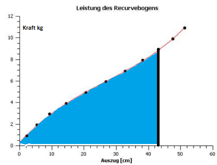 Recurvebogen Diagramm